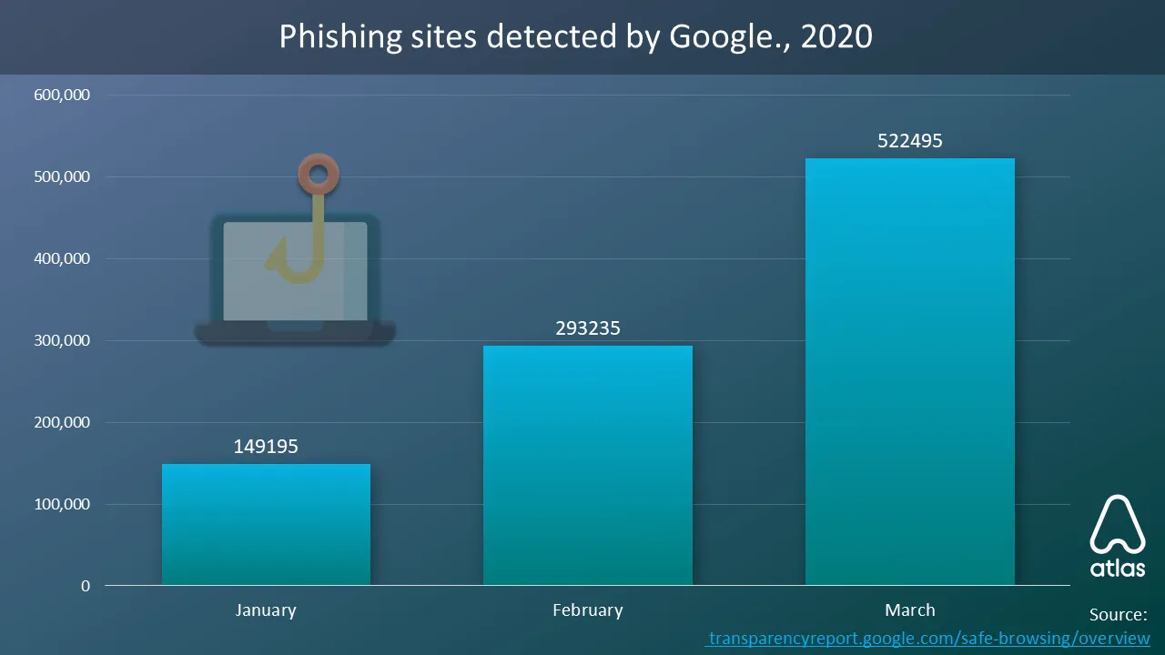 Detected Phishing sites