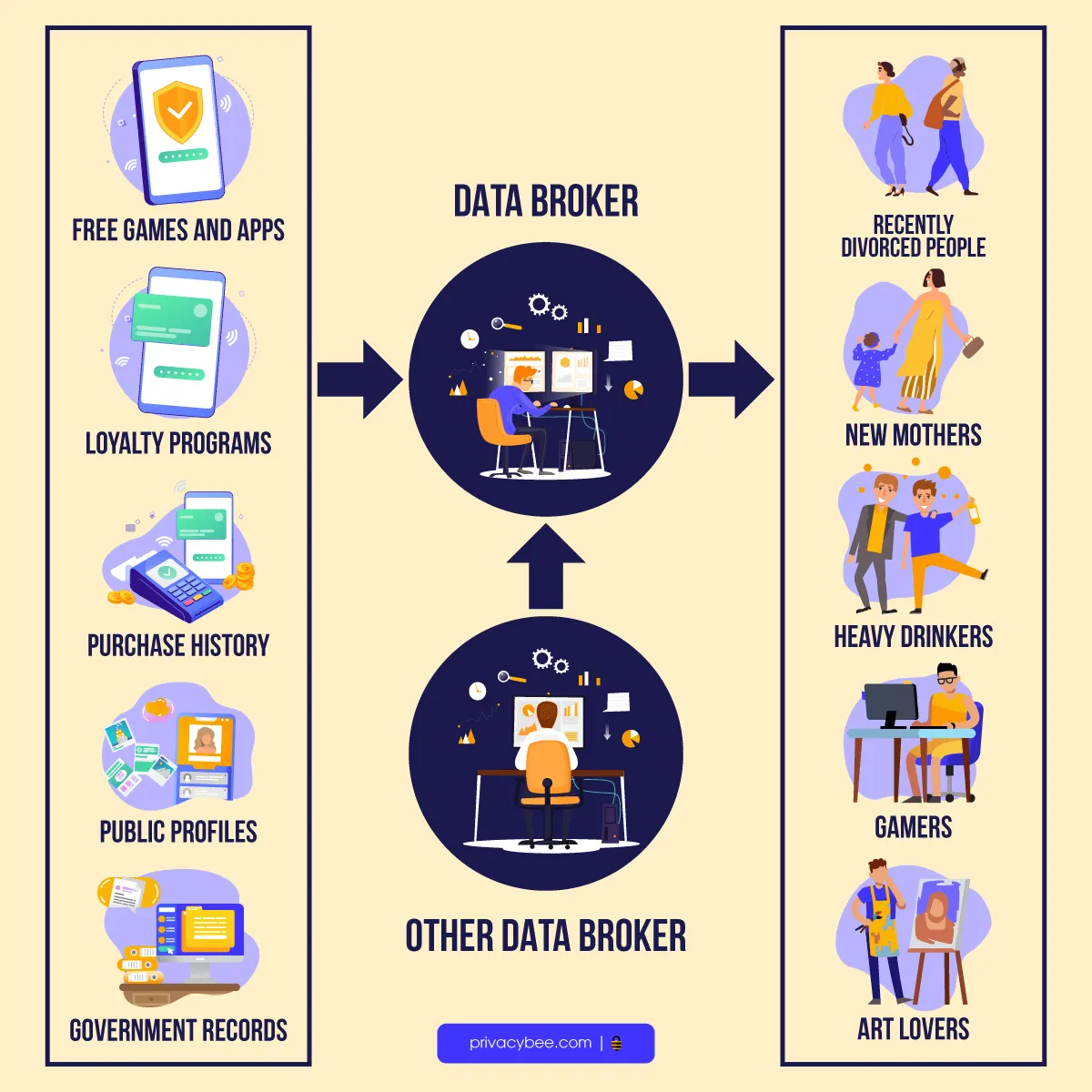 How do data brokers work?
