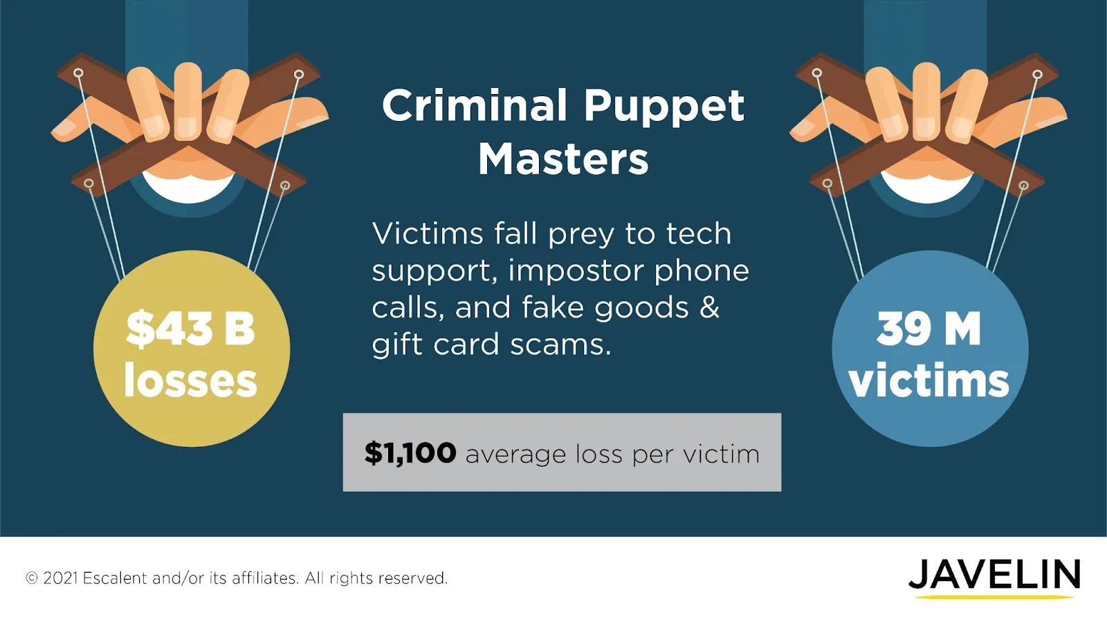 How much does identity theft cost?